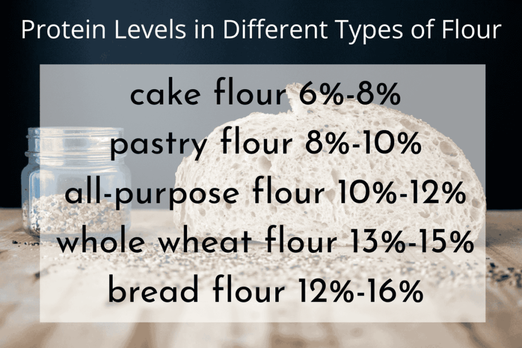 The types of flour and their various protein levels, highlighting the protein differences of bread flour vs all purpose flour. 